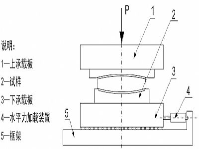 江州区建筑摩擦摆隔震支座水平性能试验方法